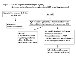 Selective Antibody Deficiency Cancer Therapy Advisor
