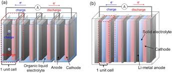 I also want to specifically know are the battery lifes on them the same or different? Development Of Bipolar All Solid State Lithium Battery Based On Quasi Solid State Electrolyte Containing Tetraglyme Litfsa Equimolar Complex Scientific Reports