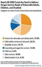 Eliminating Social Services Block Grant Would Weaken Services For Vulnerable Children Adults And Disabled Social Services Disability Services At Risk Youth