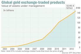 How Gold Etfs Have Transformed Market In 10 Years Marketwatch
