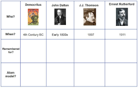 Atomic Theory Dalton Thomson And Rutherford Texas Gateway