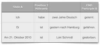 German Tenses Perfect Tense Learn German Smarter