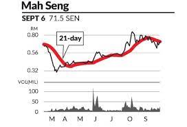 Mah sing's share price exceeded the consensus target price of rm1. Eye On Stock Mah Sing Group Bhd The Star