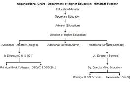 Education District Bilaspur Government Of Himachal