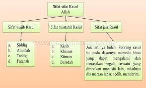 Sidiq sidiq artinya benar atau jujur. Sifat Wajib Rasul Jaiz Mustahil Arti Beserta Penjelasannya
