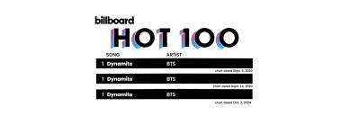 The tracking week for sales is each monday to sunday, while for radio play it is wednesday to tuesday. Juhi On Twitter Billboard Hot 100 Bts Billboard 100 Songs