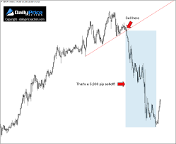 How To Trade The Head And Shoulders Pattern 2019 Update