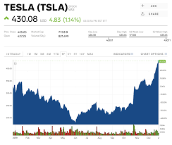 The latest closing stock price for tesla as of july 23, 2021 is 643.38. Real Time Stock Quotes Tesla Tsla Tesla Stock Price Investing Com Dogtrainingobedienceschool Com