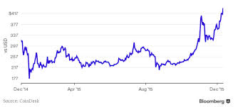 It was christmas 2017 when bitcoin rose and fell by thousands of usd. Bitcoin S On The Rise Again So What S Next In 2016