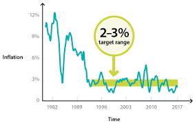 Australias Inflation Target Explainer Education Rba