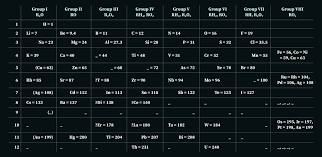 Features of mendeleev's periodic table: Dmitri Mendeleev S Periodic Table Chemistrygod