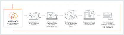 Aws Vpn Cloud Vpn Amazon Web Services
