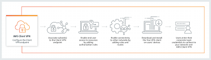 How can a vpn speed up your internet connection? Aws Vpn Virtual Private Network Amazon Web Services Aws