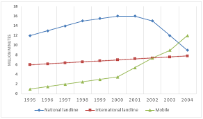Ielts Graph 274 Telephone Calls In Denmark From 1995 2004