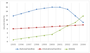 ielts graph 274 telephone calls in denmark from 1995 2004