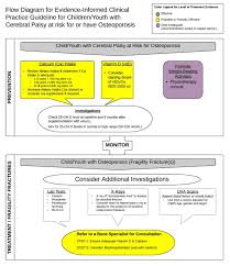 Osteoporosis Aacpdm American Academy For Cerebral Palsy