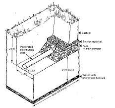 Interpreting your soil evaluation for septic system suitability. Septic Drainfield Size Determination Methods How Big Should The Drainfield Be Map What Leachfield Or Absorption Bed Capacity Is Needed
