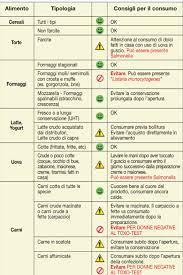 Carni crude o poco cotte. Alimenti Vietati In Gravidanza Quali Sono E Perche