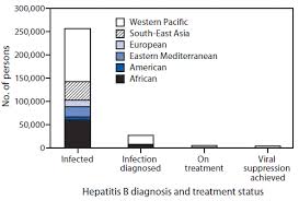 Access To Treatment For Hepatitis B Virus Infection