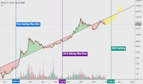 Btcusd Bitcoin Chart And Price Tradingview