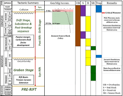 Petroleum System Event Chart Of Seram Trough Jurassic