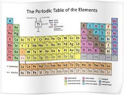 The Periodic Table Of The Elements Posters Periodic Table Of The Elements Periodic Table Elements