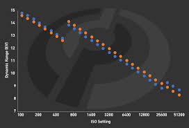 sony a7 iii dynamic range and high iso improve over its