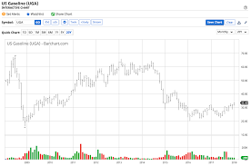 Gasoline Remains Strong Like A Bull Get Ready To Pay 3 At