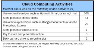 How many words to pages. Use Of Cloud Computing Applications And Services Pew Research Center