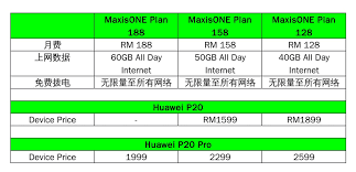The device priced rm1,999, rm2,299 and rm2,599 for the maxisone plan 188, maxisone plan 158, and maxisone plan 128 respectively. é€è¿‡maxisä¹°huawei P20 æœ€ä½Žåªéœ€rm1599 Winrayland
