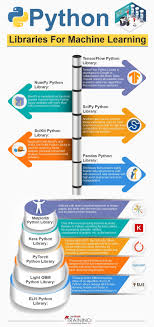 Python Libraries For Machine Learning Data Science Python has emerged as one of the most popular programming languages over the last two decades part of the reason for this top 15 python rest api frameworks in 2021.