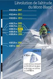 Le Mont Blanc A Perdu 1 Cm Depuis 2015 Le Parisien