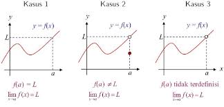 (1) fungsi polinom (fungsi banyak) dengan bentuk\[p(x)=a berikut saya memberikan beberapa contoh soal dan pembahasan fungsi kontinu berkaitan dengan. Limit Dan Kekontinuan Kalkulus