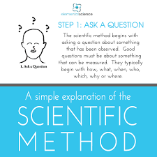 A Simple Explanation Of The Steps Of The Scientific Method Scientific Method Science Fair Projects Science Fair