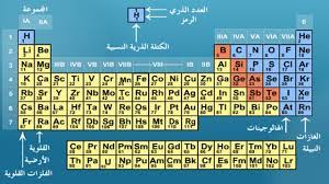 هو الجدول الذي تم فيه ترتيب العناصر الكيميائية على شكل صفوف، وذلك تبعًا للعدد الذري الخاص بكل. Ø£Ø³Ù…Ø§Ø¡ Ø¹Ù†Ø§ØµØ± Ø§Ù„Ø¬Ø¯ÙˆÙ„ Ø§Ù„Ø¯ÙˆØ±ÙŠ Ø¨Ø§Ù„Ø¹Ø±Ø¨ÙŠ Ø·Ø¨ 21