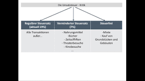 Die ausnahmeregelung des reduzierten mehrwertsteuersatzes von 7% betrifft drei bereiche. Mehrwertsteuer Umsatzsteuer 19 Verminderter Steuersatz 7 Nullsatz Kritik Bwr Fos Bos Youtube