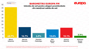 După raportarea rezultatelor din 52,10% din secțiile de votare din diaspora (226,617 din 672.709 voturi), iată rezultatele parțiale Https Www Digi24 Ro Stiri Actualitate Initiatoarele Proiectului Daruieste Viata Am Creat Frica In Randul Politicienilor Din Invizibili Am Devenit Invincibili 1209730 2019 10 31t22 51 28 02 00 Daily 0 5 Https S Iw Ro Gateway G