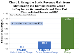 Case Study 7 The Earned Income Tax Credit Tax Foundation