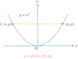 Even And Odd Functions Freeaptitudecamp