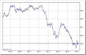 Indian Rupee To Remain Under Pressure As Global Economy Lags