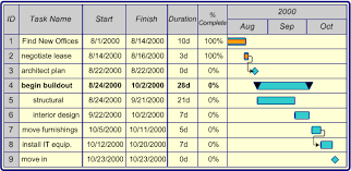 Share Schedule And Task Details With A Visio Gantt Chart Visio