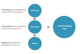 We explain how credit card companies make money, and show exactly how much the biggest card issuers earned this year. Credit Card Processing Fees And Rates Cardfellow