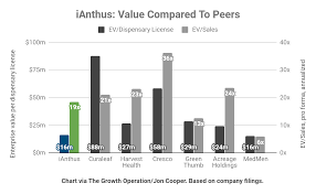 Ianthus Let It Be Ianthus Capital Holdings Inc Otcmkts