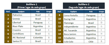 O sāo paulo, que apesar da derrota por 3×1, passou pelo loduca e a conmenbol já anunciou a data do confronto no morumbi. Conmebol Libertadores 2018 Sistema De Sorteio Oitavas De Final Conmebol