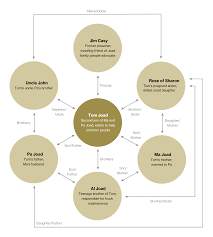 The Grapes Of Wrath Character Map Grapes Of Wrath Grapes John Rose