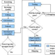 Overall Process Flow Diagram Download Scientific Diagram