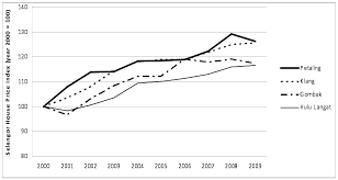 Maybe you would like to learn more about one of these? Selangor House Price Index By District Data Source Various Years Of Download Scientific Diagram