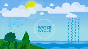Water cycle bracelet my son did this in 3rd grade and i still have it, helped a lot. Water Cycle 3 5 Version Video For Kids 3rd 4th 5th Grade