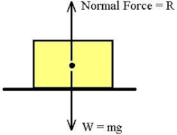 Normal Force The Component Perpendicular To The Surface Surface Being A Plane Of Contact Of The Contact Force Normal Force Force And Motion Force Physics
