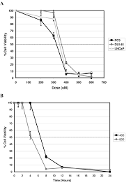 Zinc intake from supplements and diet and prostate cancer. Kinetics And Toxicity Of Zinc Acetate On Prostate Cancer Cell Lines Download Scientific Diagram